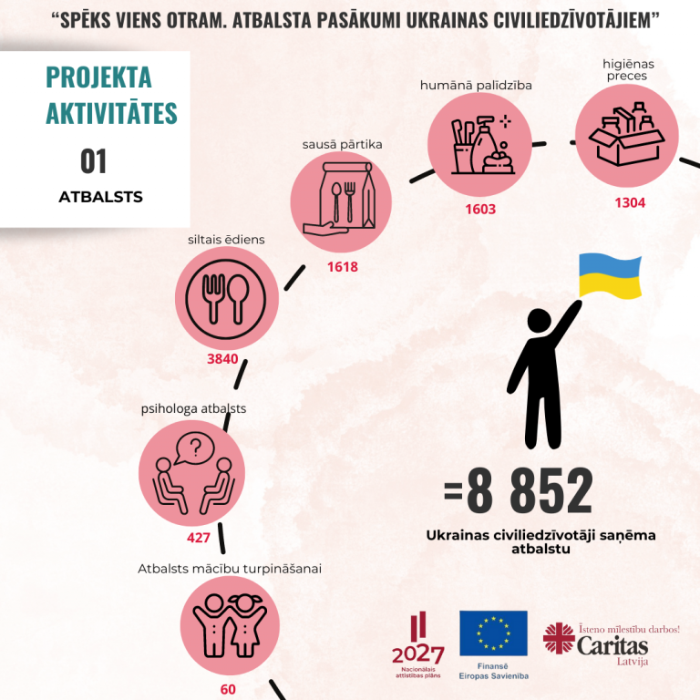 Projekts noslēdzies! “Spēks viens otram. Atbalsta pasākumi Ukrainas civiliedzīvotājiem”