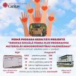 Pirmā pusgada rezultāti projektā materiālās nenodrošinātības mazināšanai!