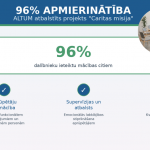 ALTUM atbalstītajā projektā “Caritas misija” sasniedz 96 % dalībnieku apmierinātību un uzlabo aprūpes kvalitāti.