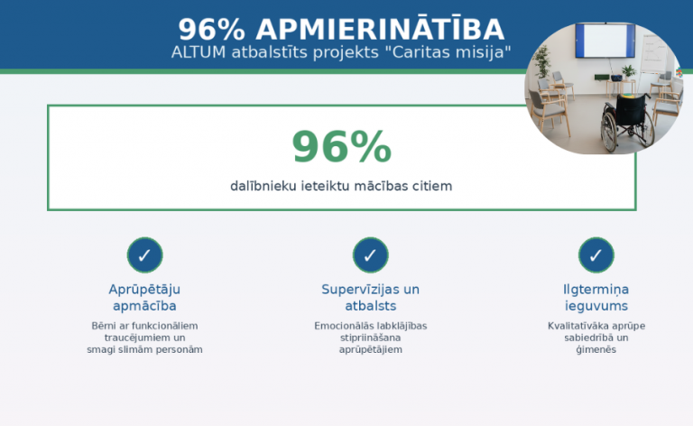 ALTUM atbalstītajā projektā “Caritas misija” sasniedz 96 % dalībnieku apmierinātību un uzlabo aprūpes kvalitāti.